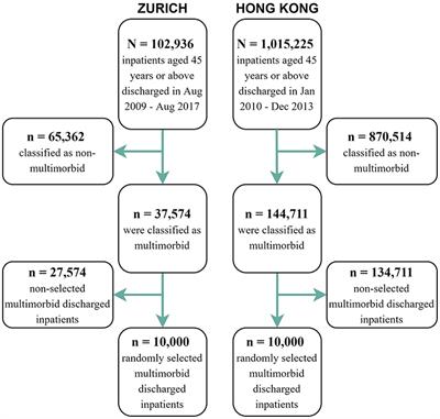 Comparing Multimorbidity Patterns Among Discharged Middle-Aged and Older Inpatients Between Hong Kong and Zurich: A Hierarchical Agglomerative Clustering Analysis of Routine Hospital Records
